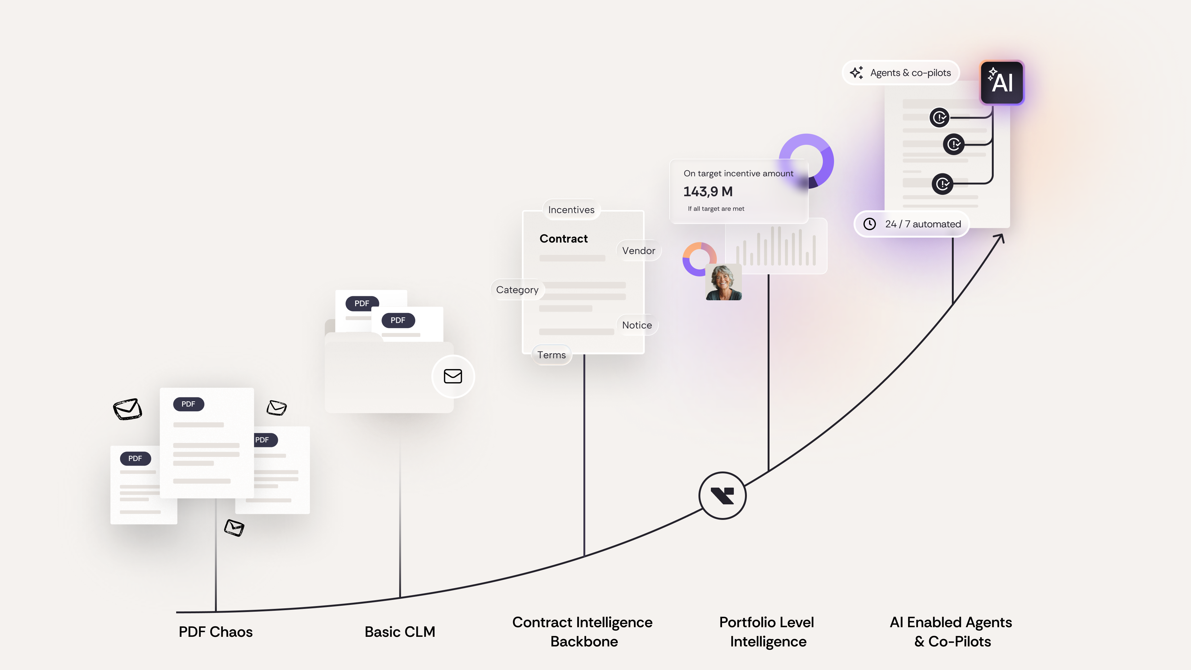 Most organisations underestimate how much structural value they lose as long
as contracts remain static documents.
The Contract Intelligence Maturity Curve describes five levels of maturity.