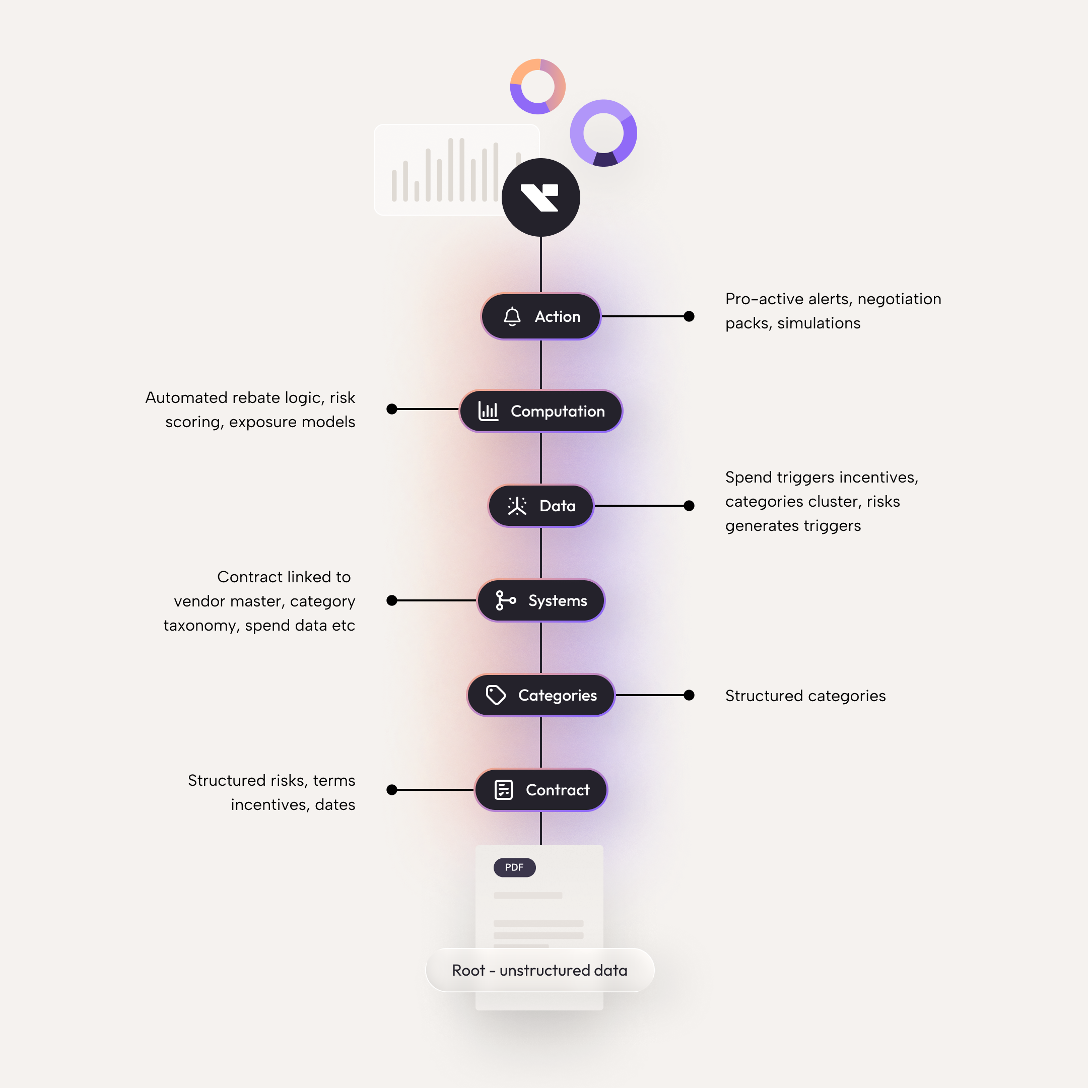 The Contract Intelligence Spine is the central backbone of your contract environment.
It connects:
• Contracts
• Vendors and customers
• Spend and performance
• Incentives, risks and tasks
Traditional CLM sits at the document layer.
The Contract Intelligence Spine sits at the value layer.