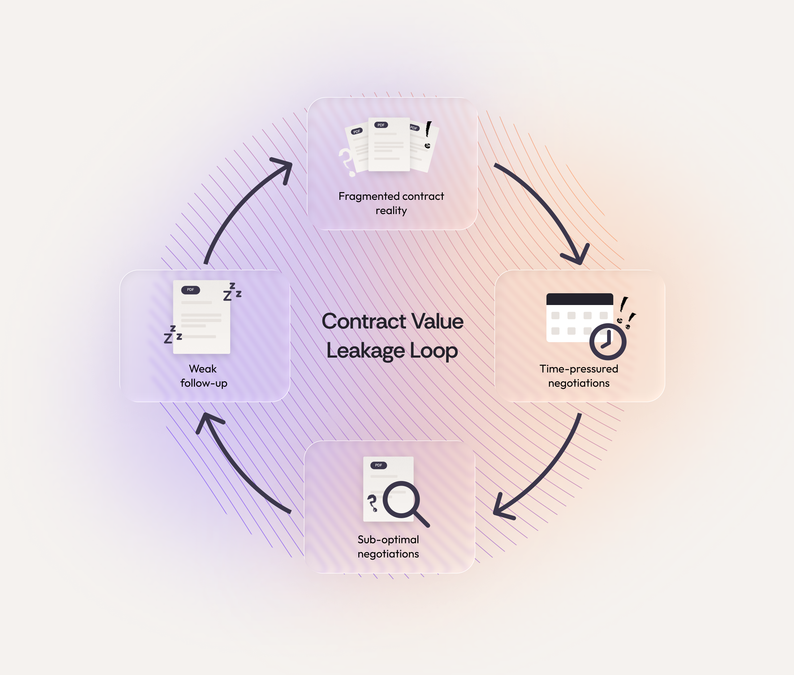 The Contract Value Leakage Loop describes the recurring pattern we see when contracts are treated as static documents and Q4 renegotiations are run on partial information.