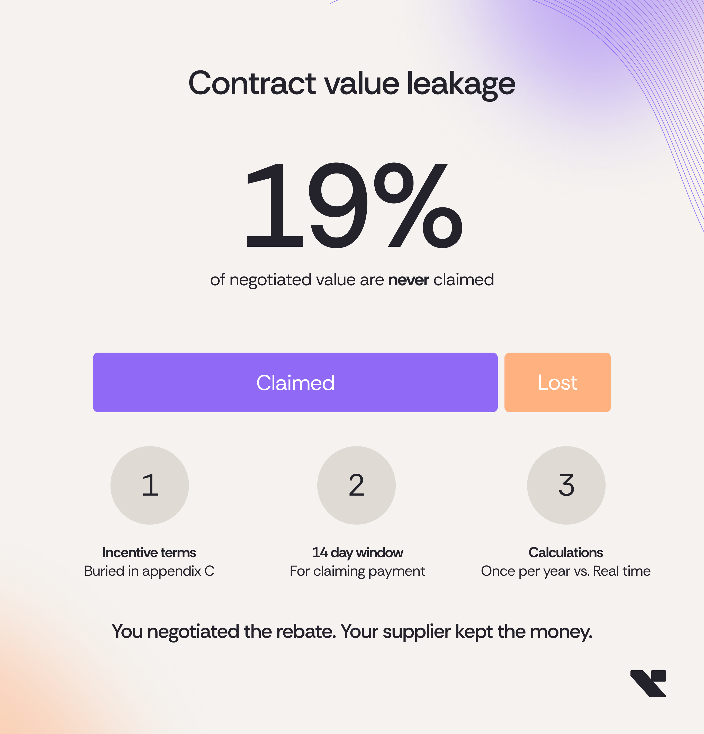 19% of Rebates Go Unclaimed