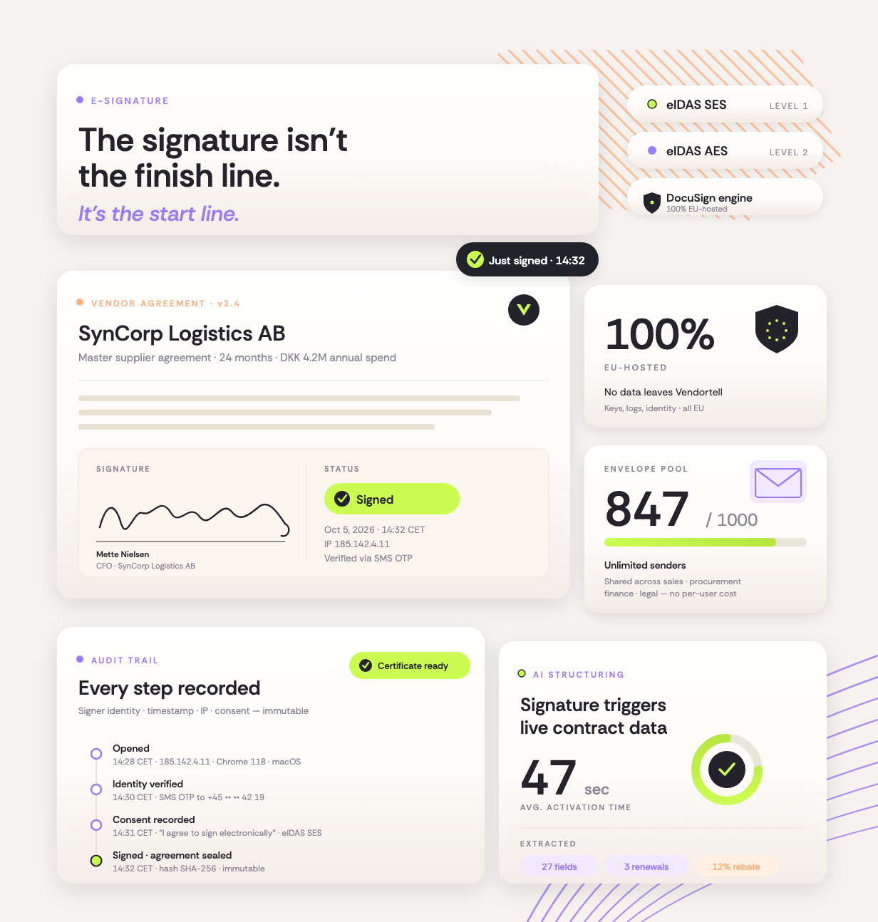 Vendortell e-signature workflow with signed vendor agreement, envelope pool counter, eIDAS SES + AES pills, DocuSign engine badge, audit trail timeline, and AI structuring metrics